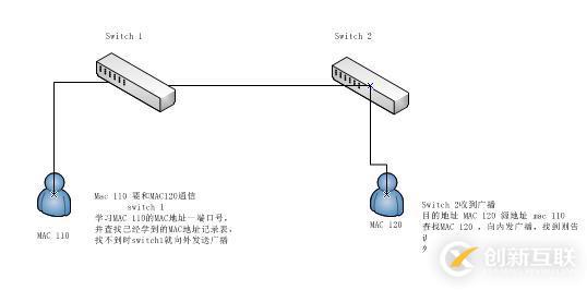 Cisco交換機STP--解決廣播風暴