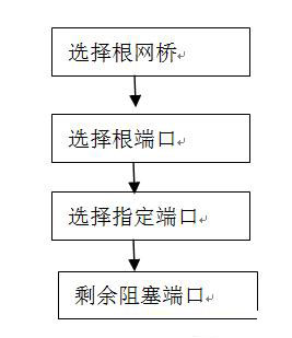 Cisco交換機STP--解決廣播風暴