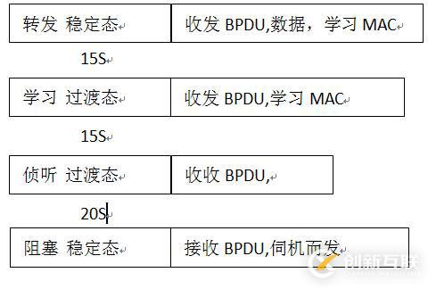 Cisco交換機STP--解決廣播風暴