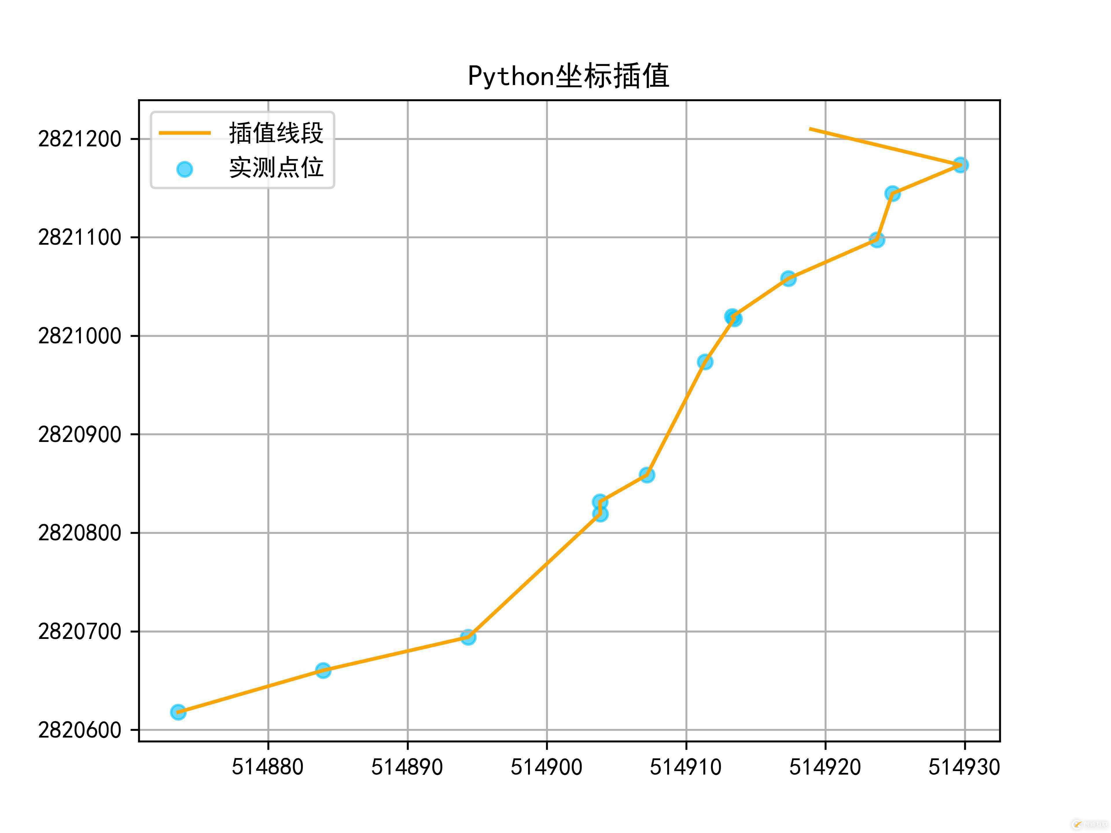 使用Python怎么實(shí)現(xiàn)一個坐標(biāo)線性插值應(yīng)用