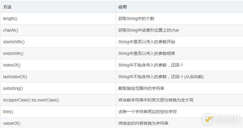 java中String的常用方法有哪些