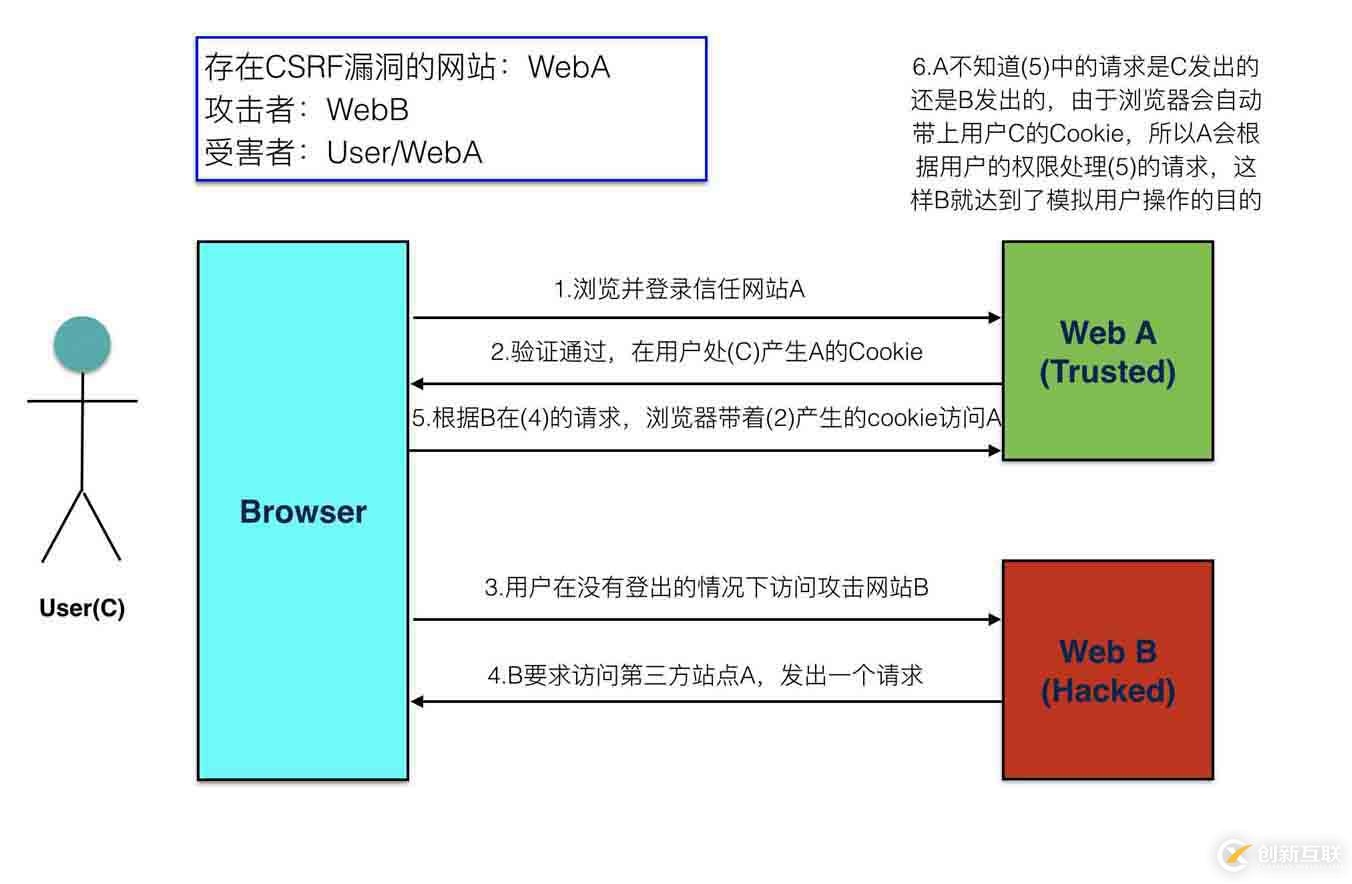 Flask模擬實(shí)現(xiàn)CSRF攻擊的方法