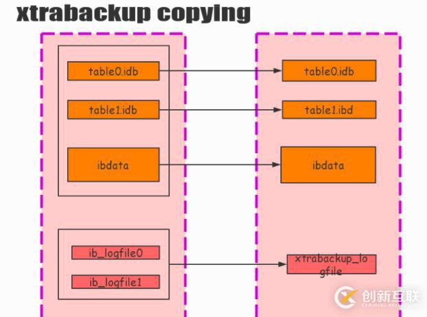 Xtrabackup搭建主從