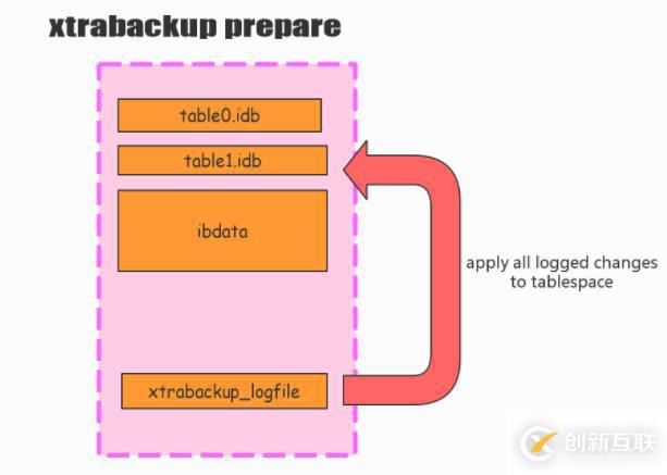 Xtrabackup搭建主從