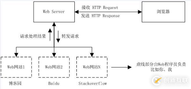 基于C#動手實現(xiàn)網絡服務器Web Server