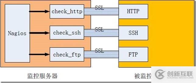 Ubuntu 11.10搭建和配置Nagios