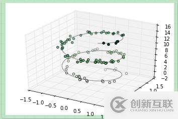 怎么在python中利用matplotlib創(chuàng)建一個三維圖表