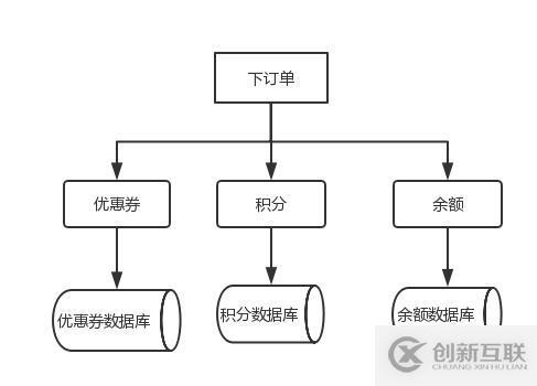 分布式事務(wù)