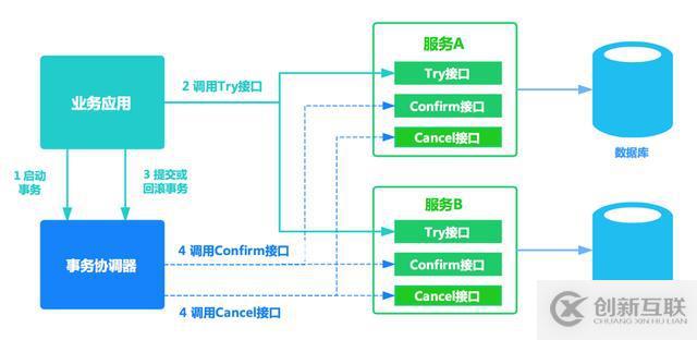 分布式事務(wù)