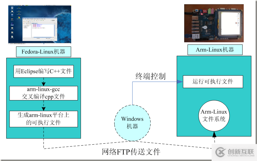 Linux及Arm-Linux程序開發(fā)的方法有哪些