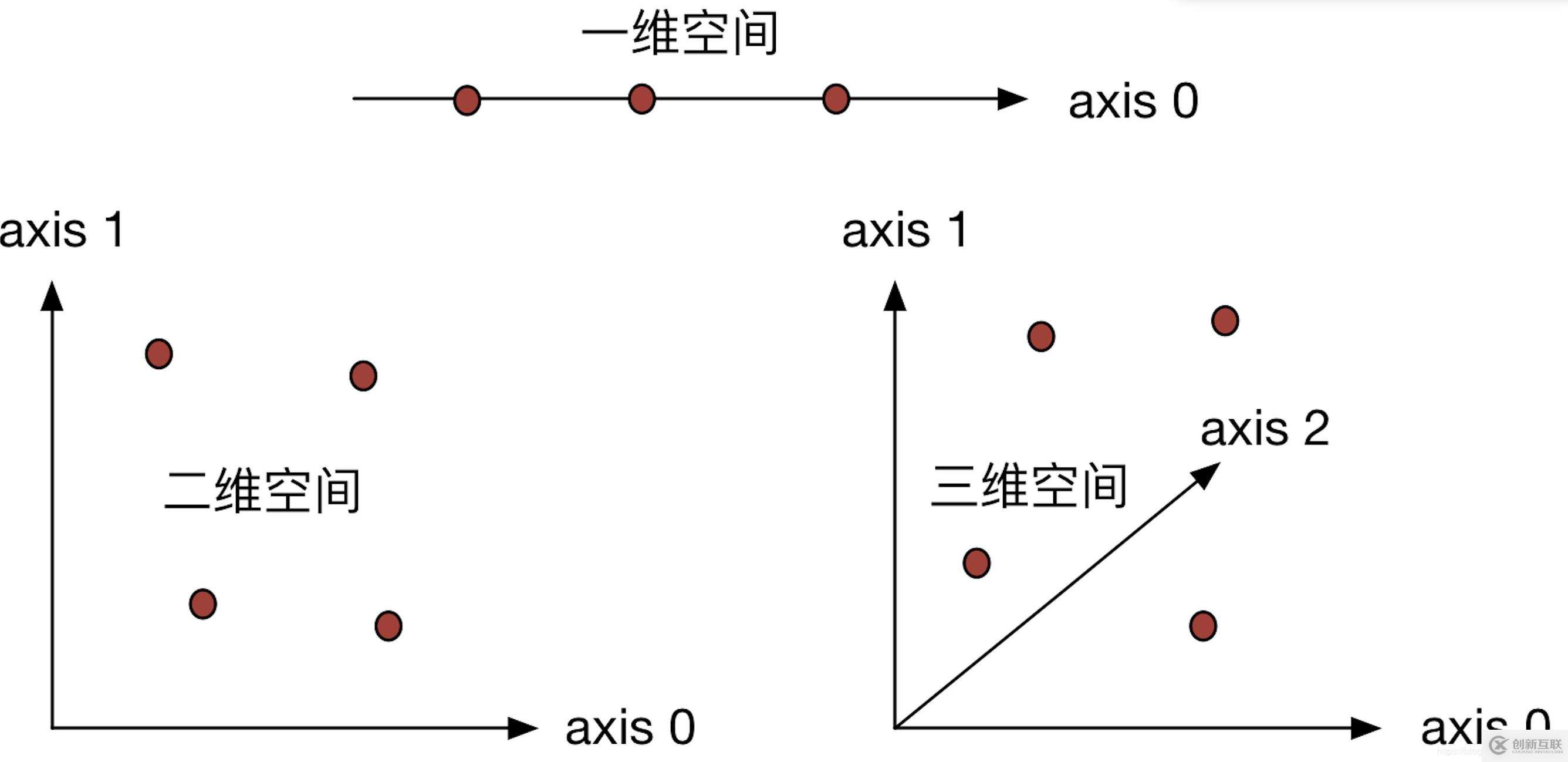 Numpy中數(shù)組如何實(shí)現(xiàn)拼接、合并操作