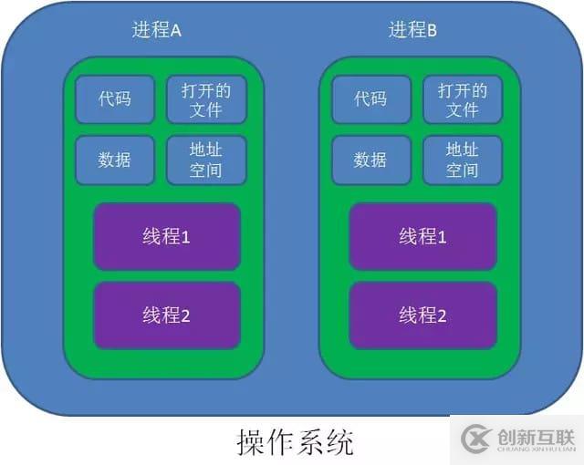 Java、Kotlin、Go中線程與協(xié)程的區(qū)別