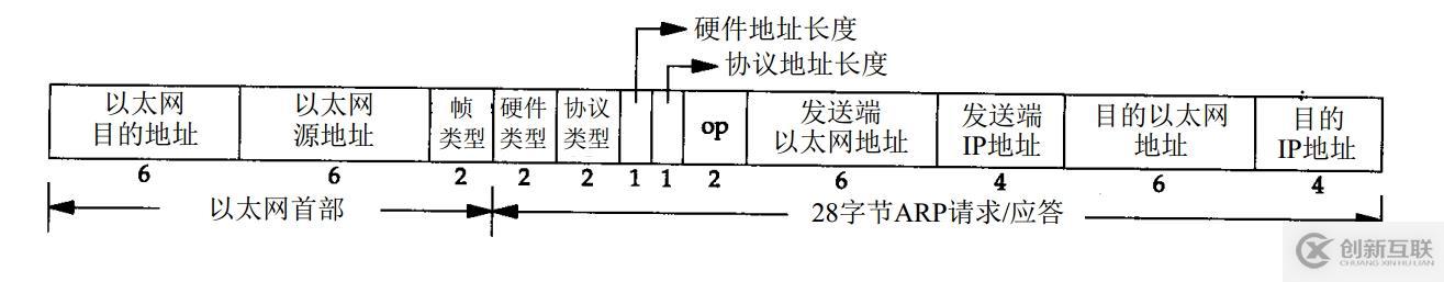 第四章 計算機(jī)的戶籍地址 -ARP