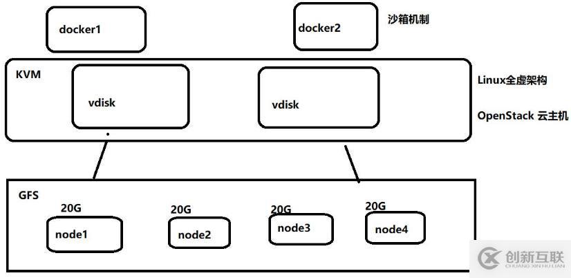 KVM+GFS分布式文件系統(tǒng)高可用群集