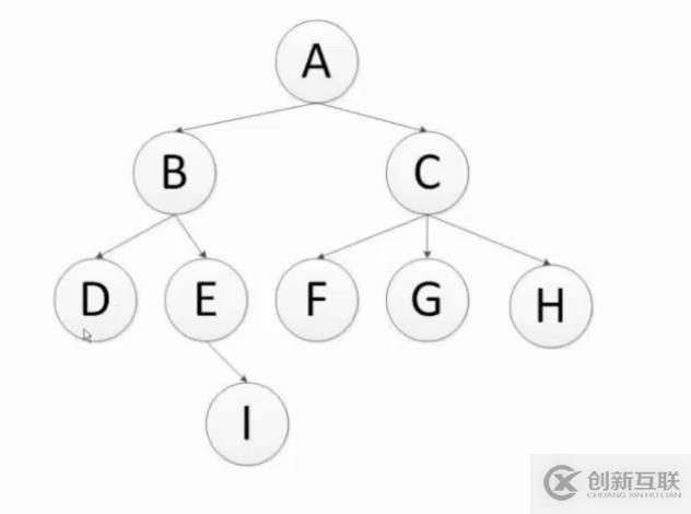 使用python實現(xiàn)樹的深度優(yōu)先遍歷與廣度優(yōu)先遍歷的案例