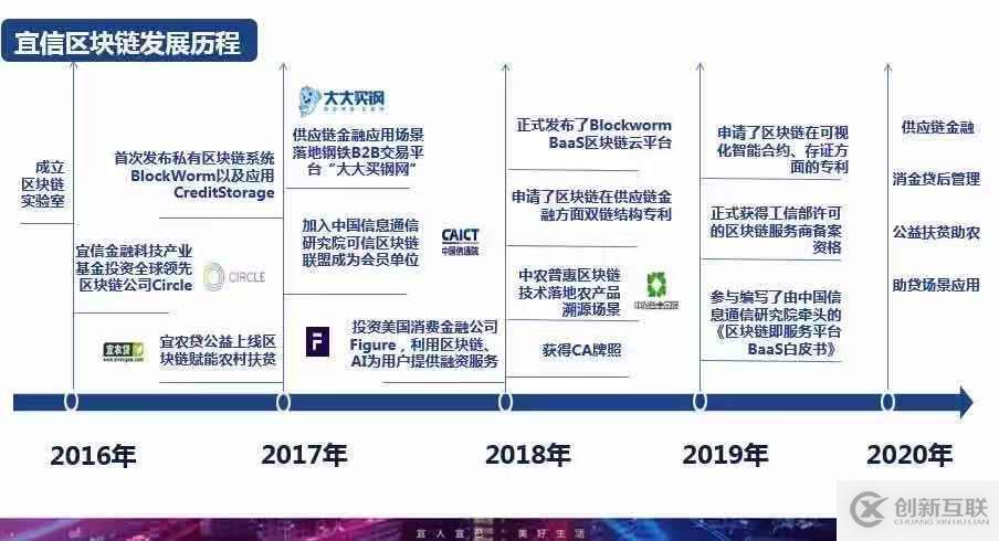 宜信區(qū)塊鏈|一篇干貨文讀懂宜信的區(qū)塊鏈實踐