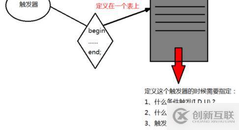 MySQL中如何創(chuàng)建觸發(fā)器