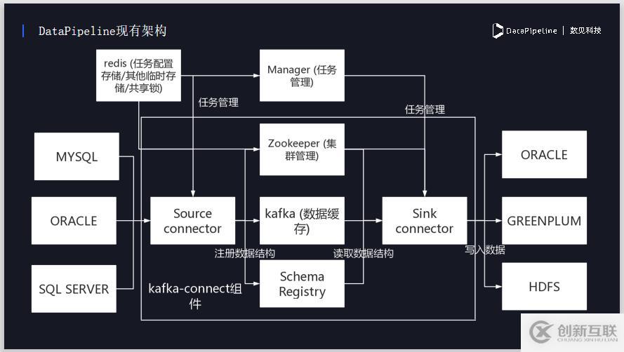 DataPipeline丨新型企業(yè)數(shù)據(jù)融合平臺(tái)的探索與實(shí)踐