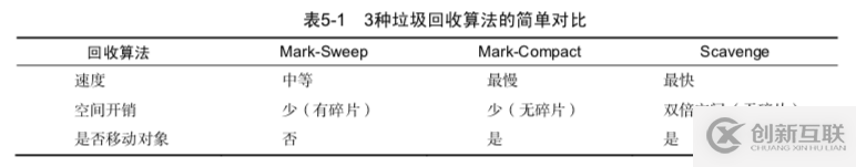 Node.js中GC機(jī)制的示例分析