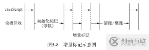 Node.js中GC機(jī)制的示例分析