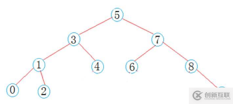 C++中如何實(shí)現(xiàn)搜索二叉樹