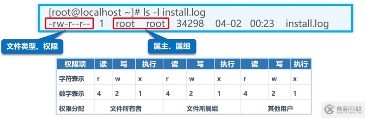 理論：賬號和權(quán)限管理 理論講解