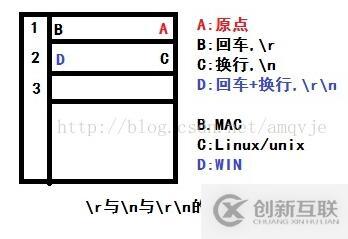 對(duì)Python中 \r, \n, \r\n的徹底理解