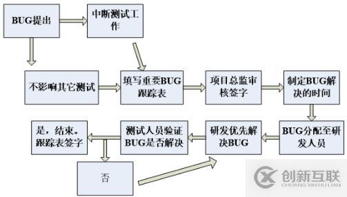 軟件測試中都有哪些Bug基礎知識