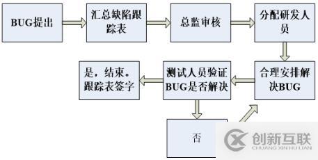 軟件測試中都有哪些Bug基礎知識