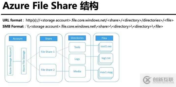 Azure管理員-第7章 配置 Azure 文件-4-1-Azure 文件共享