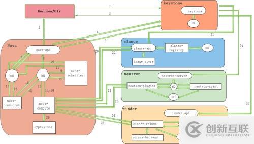 openstack虛擬機(jī)創(chuàng)建流程