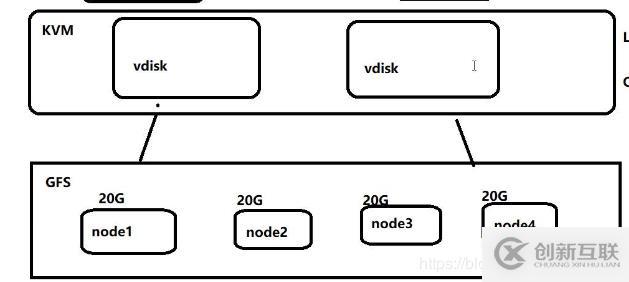 KVM+GFS虛擬平臺的搭建