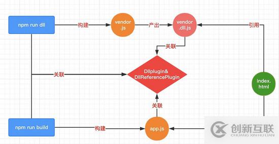 詳解webpack編譯速度提升之DllPlugin