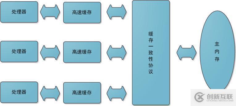 Java內(nèi)存模型的用法