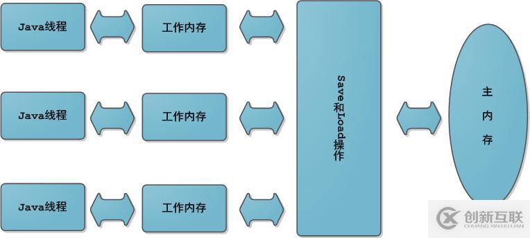 Java內(nèi)存模型的用法