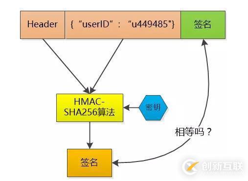 cookie、session、token分別是什么