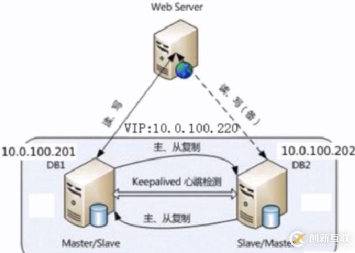 高可用keepalived實(shí)例