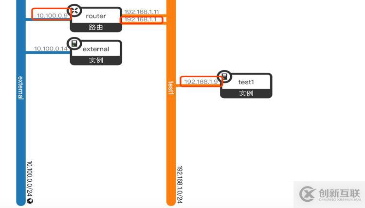 OpenStack DVR 原理深入分析