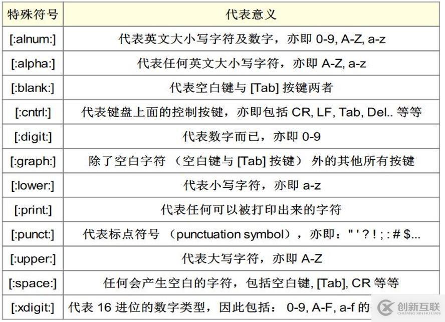 正則表達(dá)式及三劍客（grep，awk，sed）詳解