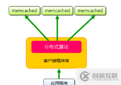 使用Memcached如何構(gòu)建緩存服務(wù)器