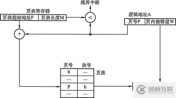 內(nèi)存非延續(xù)分派治理方法