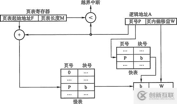 內(nèi)存非延續(xù)分派治理方法