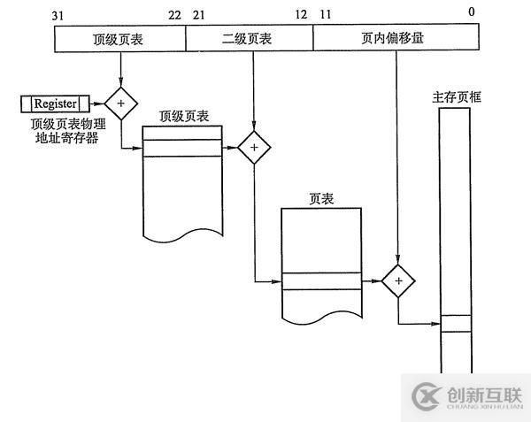 內(nèi)存非延續(xù)分派治理方法