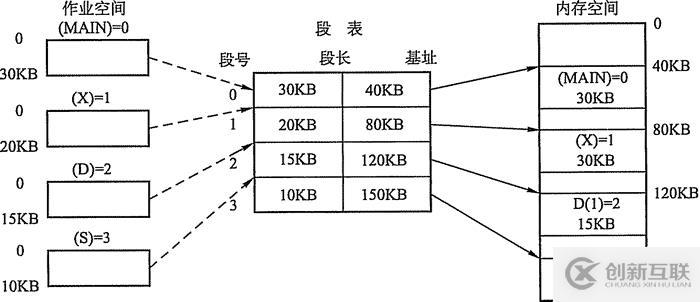 內(nèi)存非延續(xù)分派治理方法