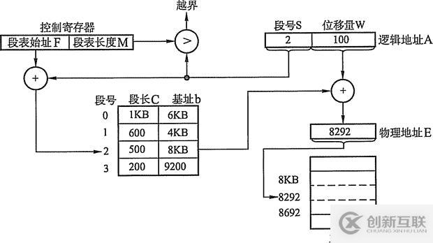 內(nèi)存非延續(xù)分派治理方法