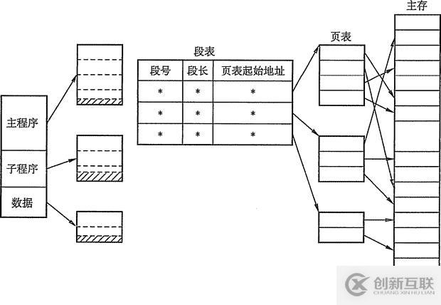 內(nèi)存非延續(xù)分派治理方法