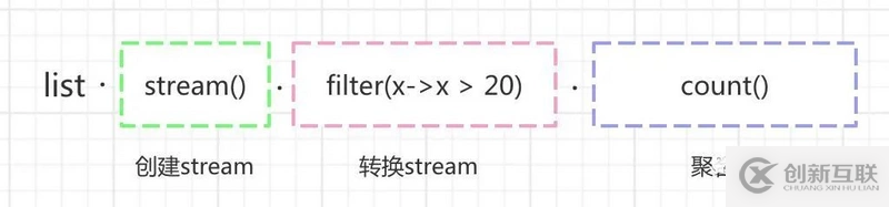 stream如何正確的在java8中使用