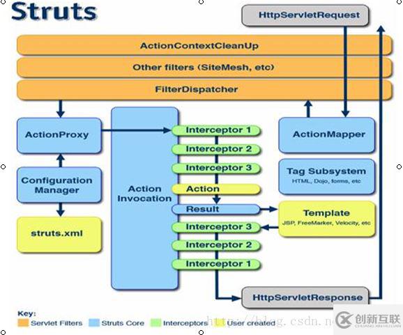 Struts2的配置 struts.xml Action詳解