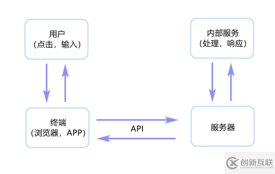 如何快速了解API接口