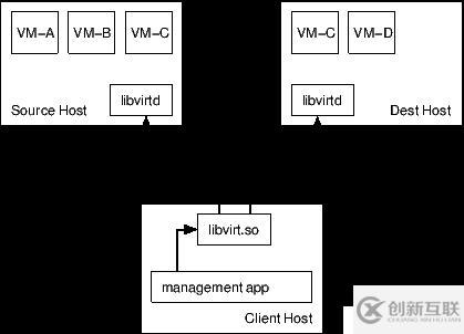 KVM虛擬機(jī)遷移原理分析